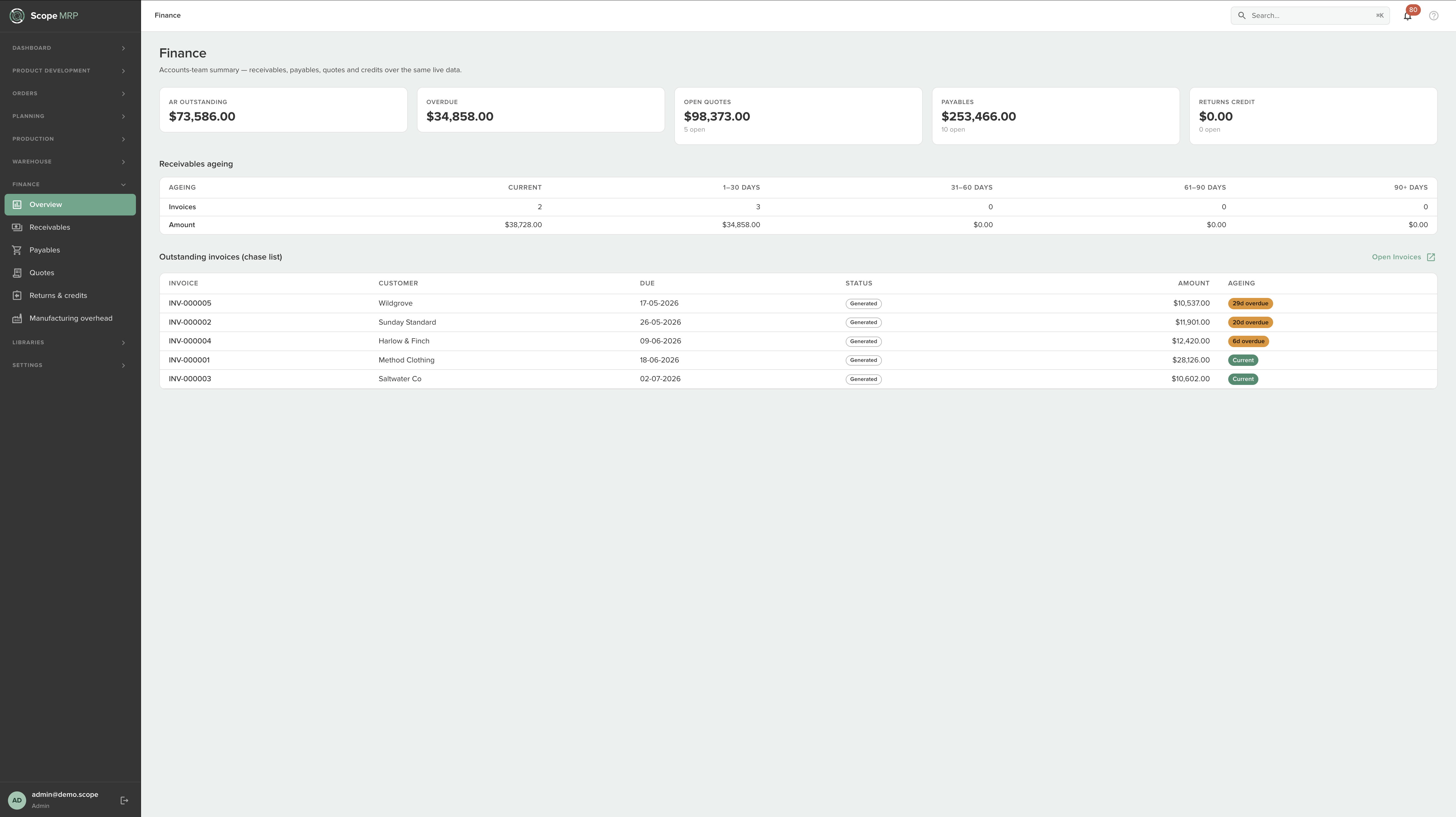Scope finance overview
